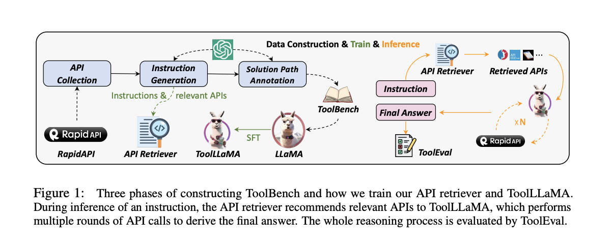 ToolLLM: Facilitating Large Language Models To Master 16000+ Real-World APIs [Commentary]