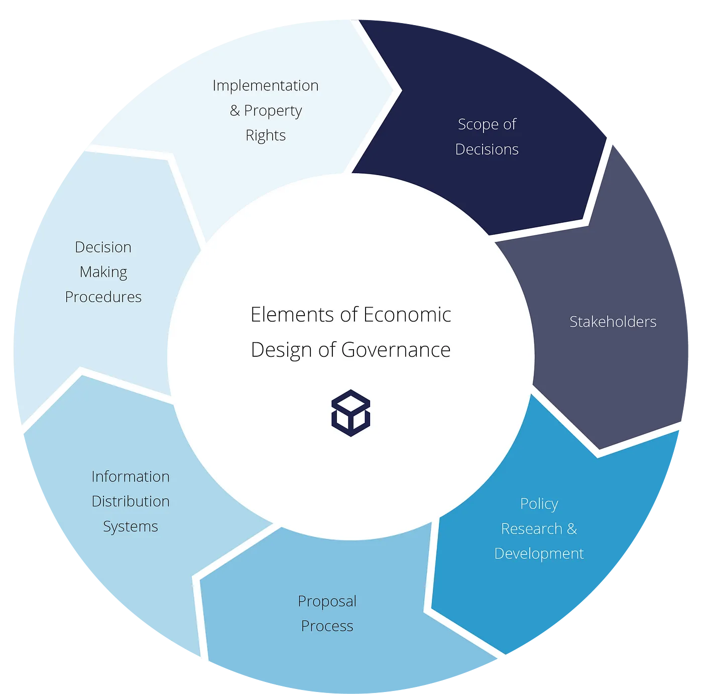 A Framework for Blockchain Governance Design: The Prysm Group Wheel [Commentary]